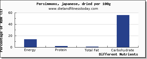 chart to show highest energy in calories in persimmons per 100g